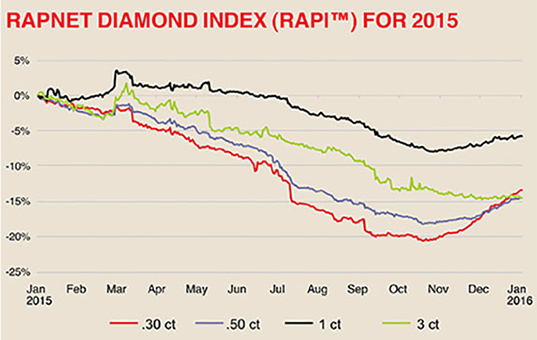 Rapaport’s 2015 Diamond Price Overview | The Diamond Loupe